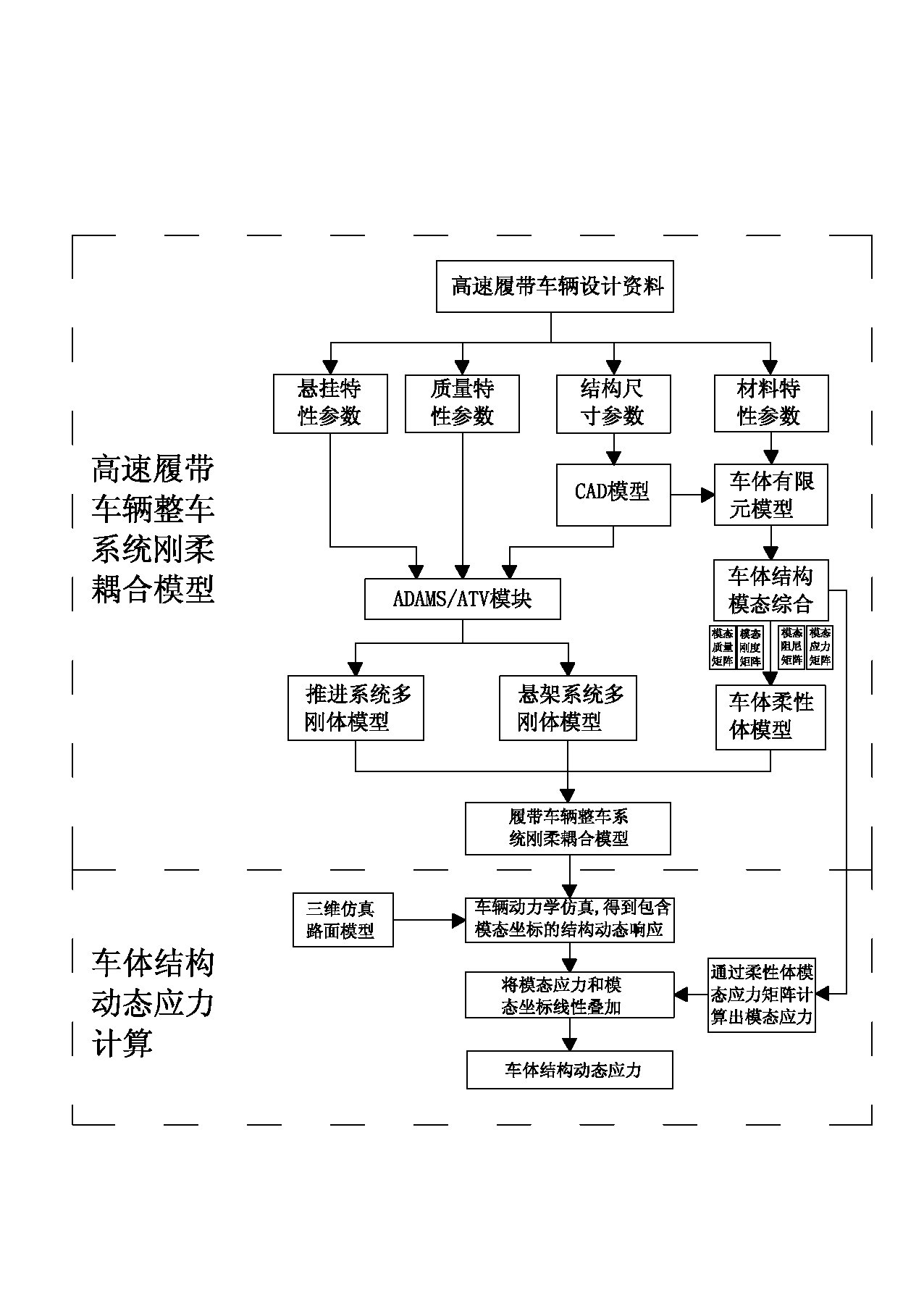 Method for simulating and calculating dynamic stress of a vehicle body structure of high-speed tracked vehicle