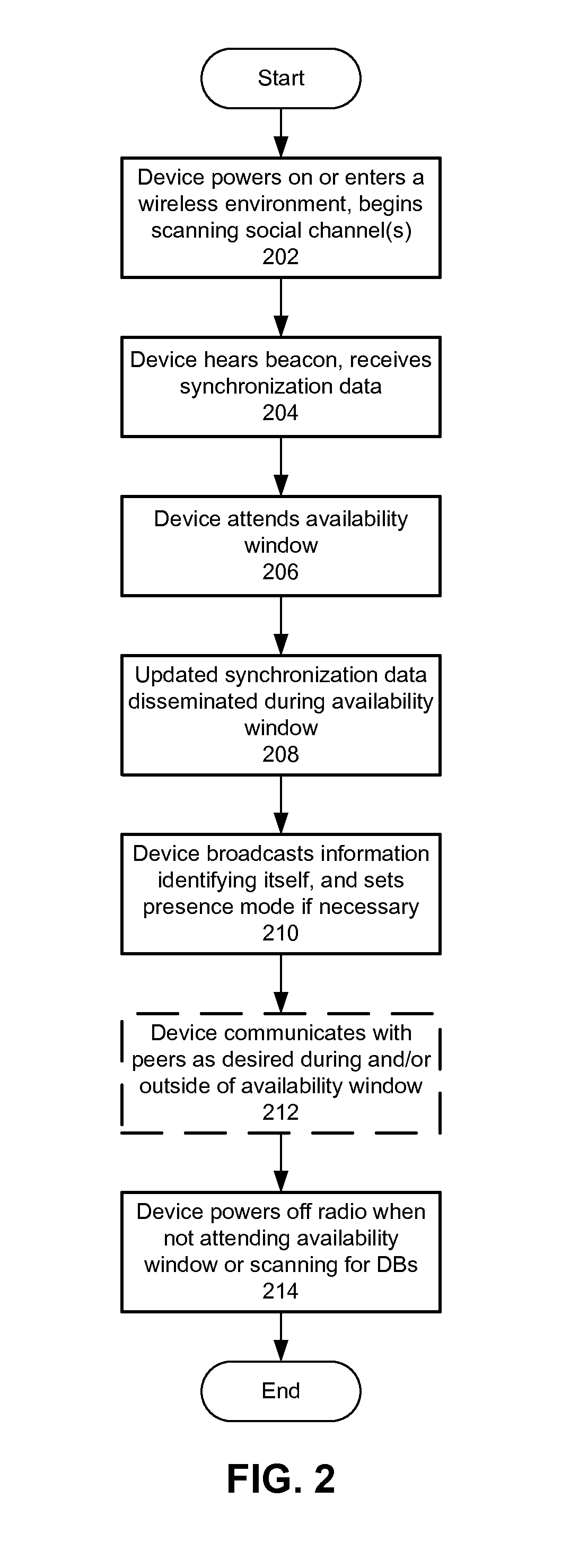 Peer-to-peer communications on restricted channels