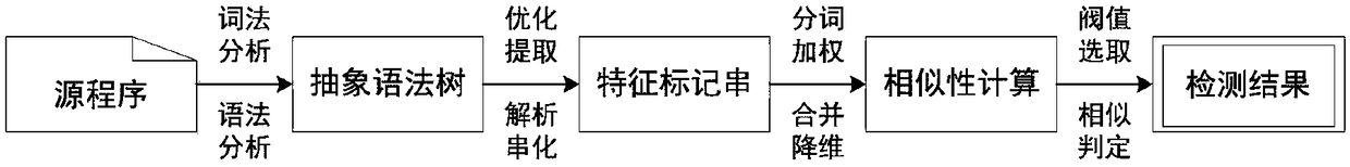 A program code similarity quick comparison method based on an abstract syntax tree,