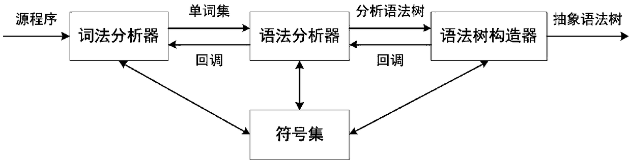 A program code similarity quick comparison method based on an abstract syntax tree,