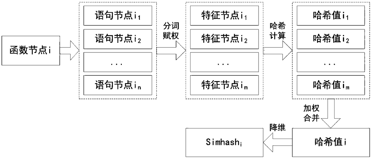 A program code similarity quick comparison method based on an abstract syntax tree,