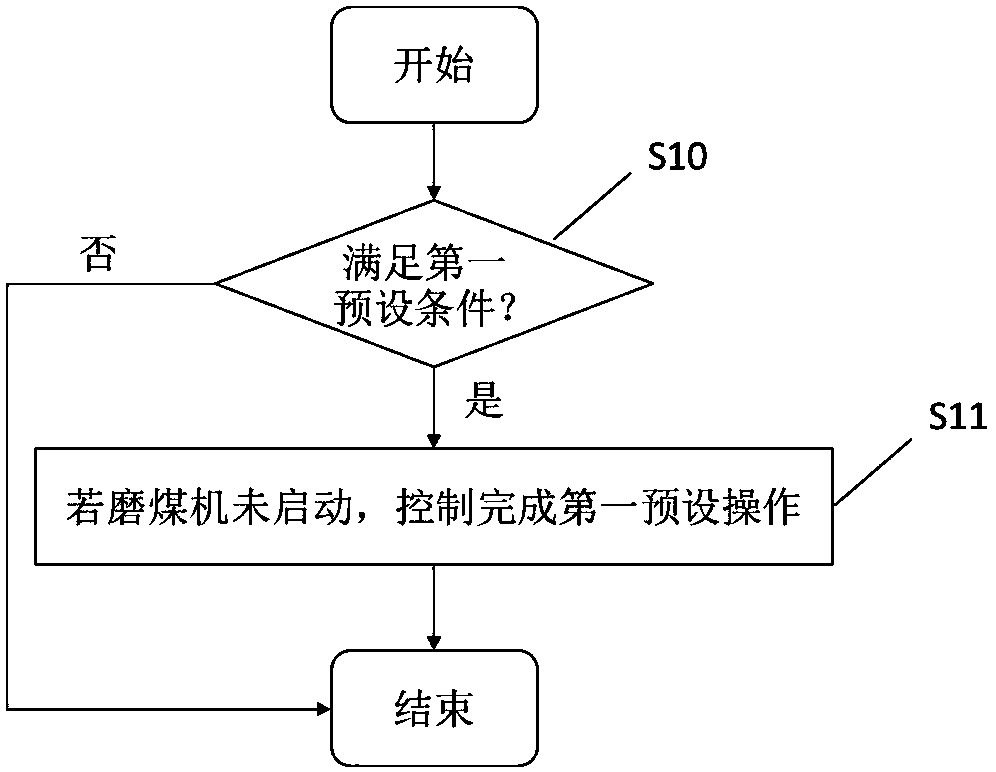 Method and device for controlling powder making system