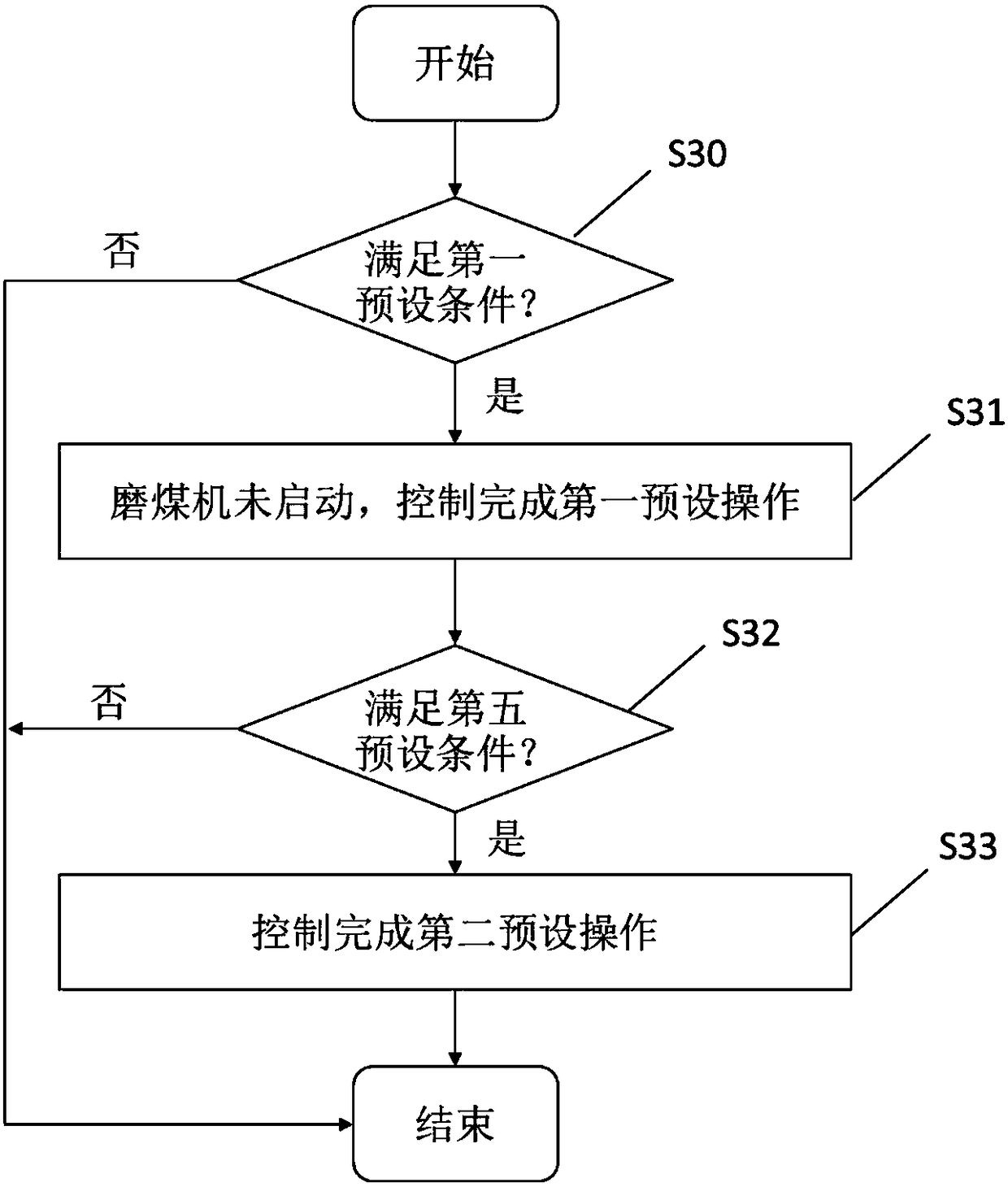 Method and device for controlling powder making system