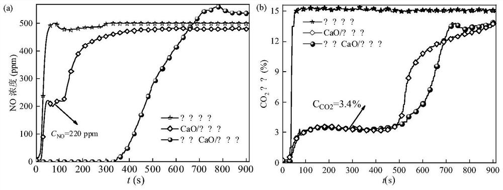 System for simultaneously removing carbon dioxide and nitric oxide and method thereof