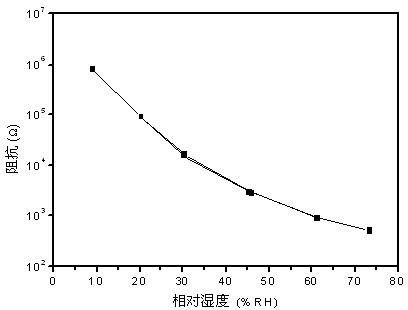 Polyelectrolyte and graphene composite resistive moisture sensor and manufacturing method thereof