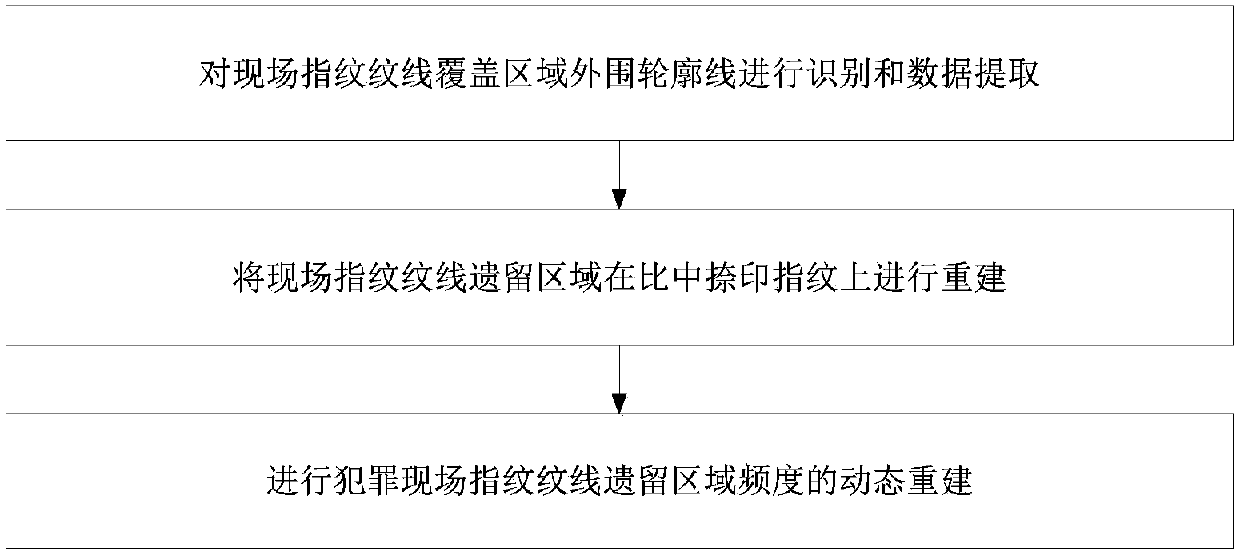 Crime scene fingerprint ridgeline leaving region frequency dynamic reconstruction method