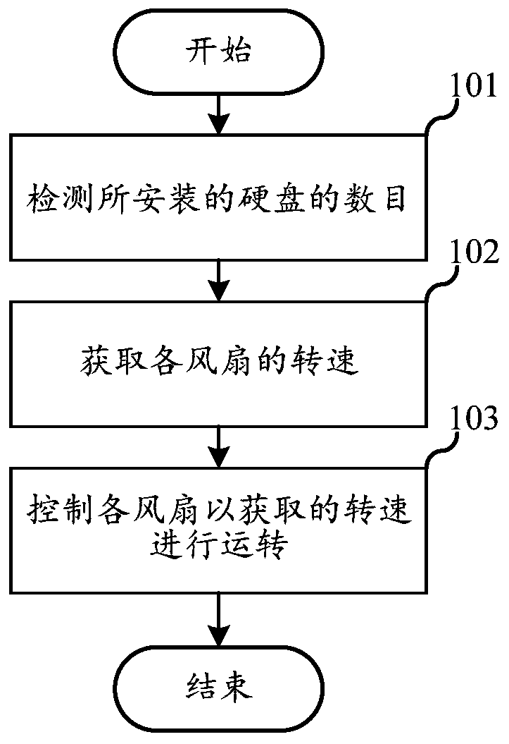 Fan control method and device, electronic device and storage medium