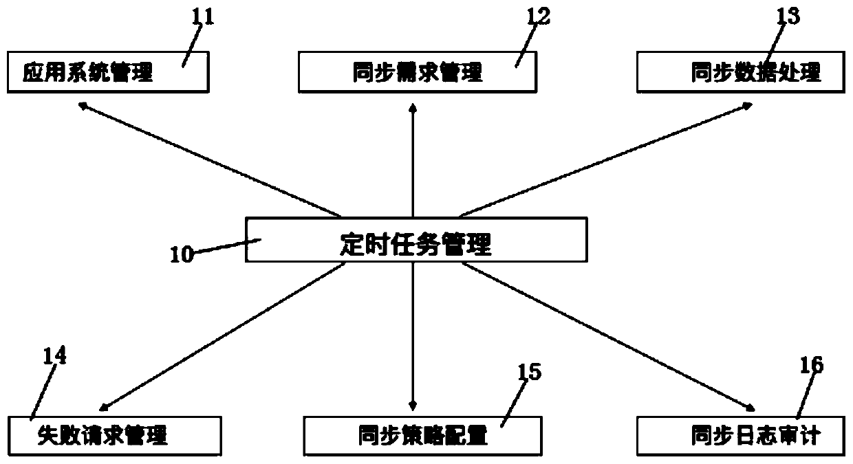 Identity data synchronization system and method based on timed tasks