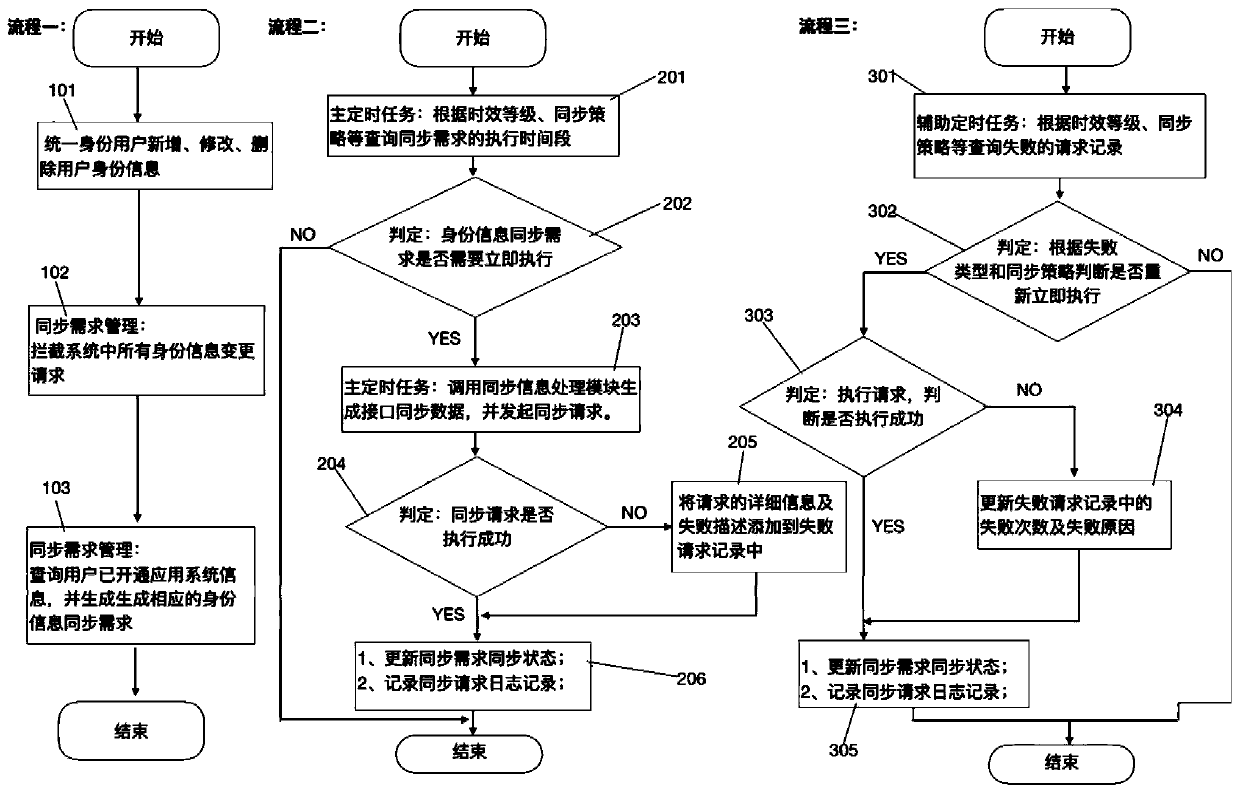 Identity data synchronization system and method based on timed tasks