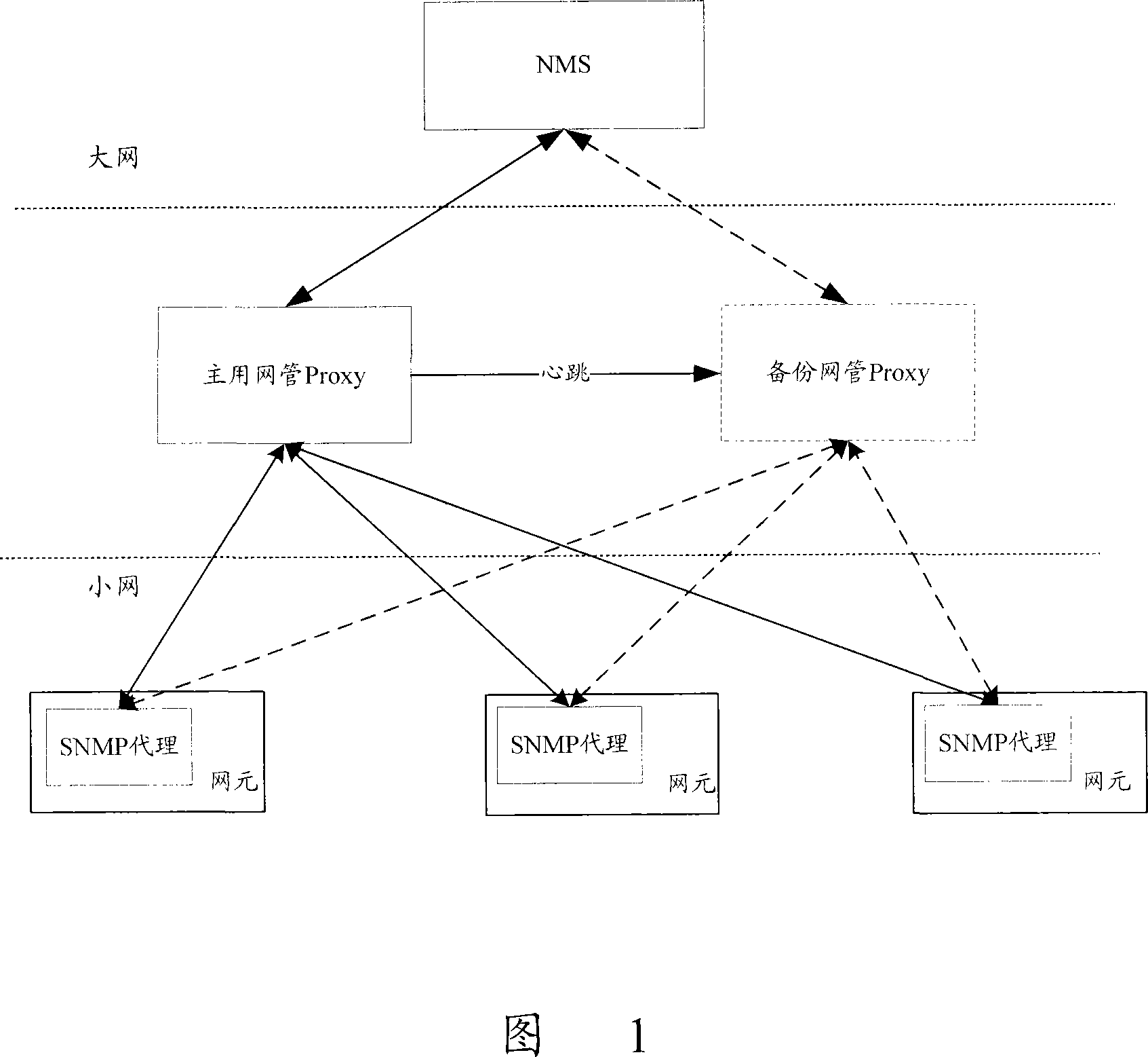 Network management system and method of guaranteeing normal communication