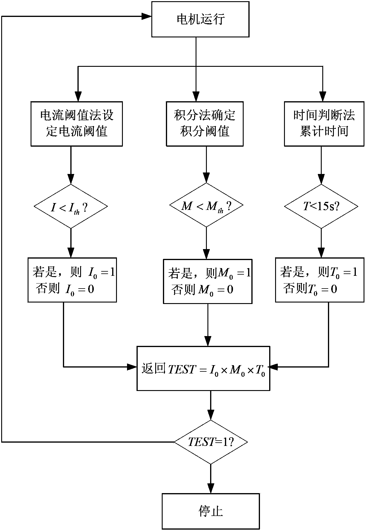 Safe and reliable anti-clamping method