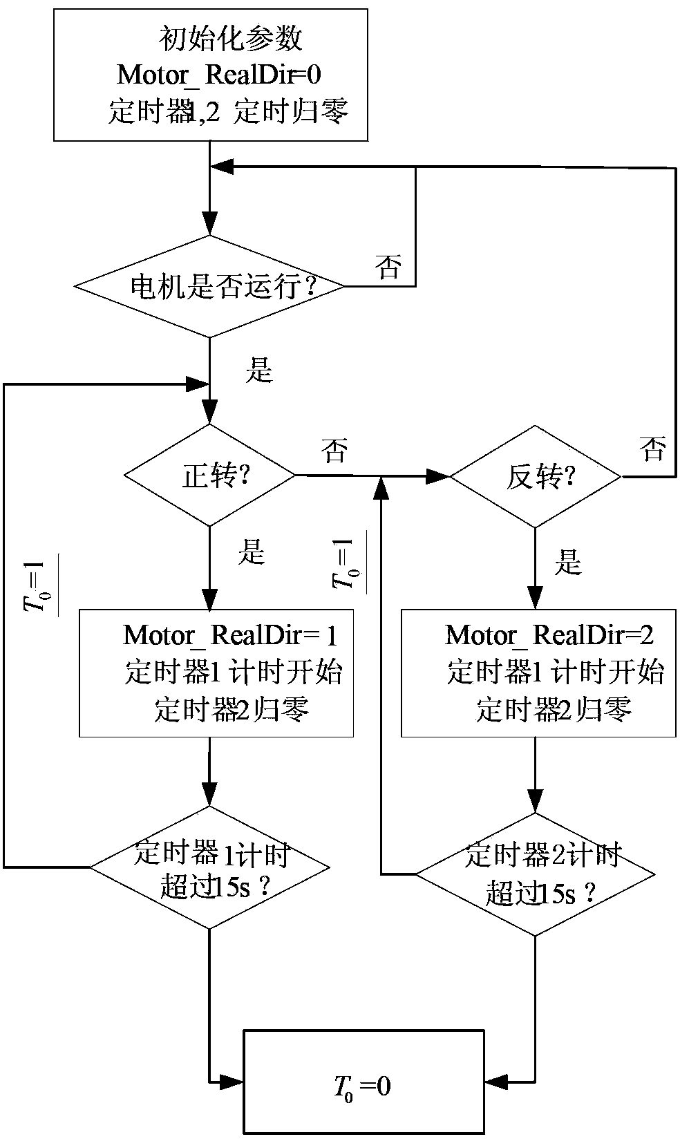 Safe and reliable anti-clamping method