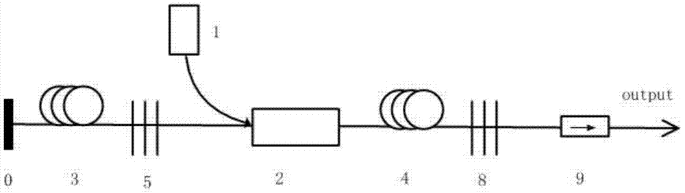 All-fiber pulse laser utilizing cross modulation of resonant cavities