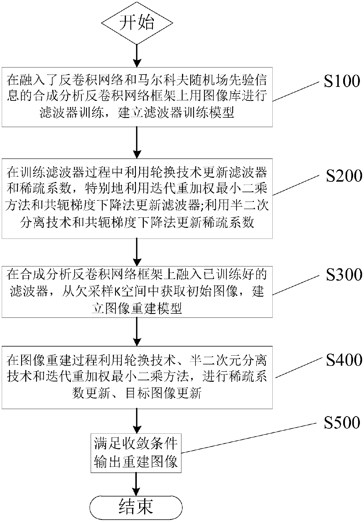 Fast imaging method and system based on synthetic analysis deconvolution network