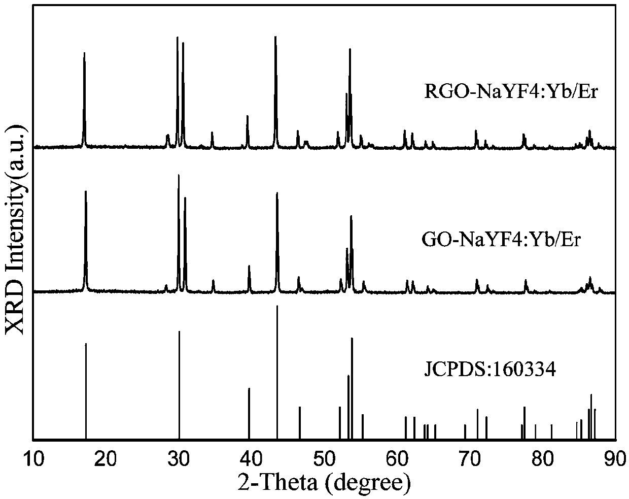 Preparation method of variable resistance sensor based on graphene/up-conversion luminescent nanocrystal composite material