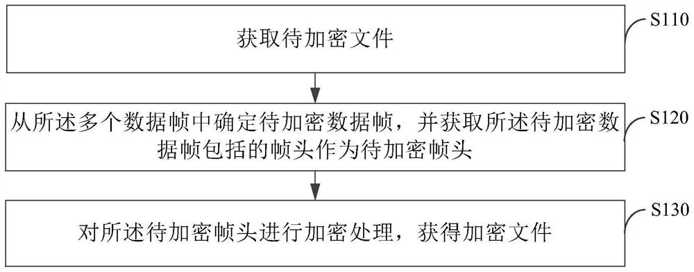 File encryption method and device, electronic equipment and storage medium