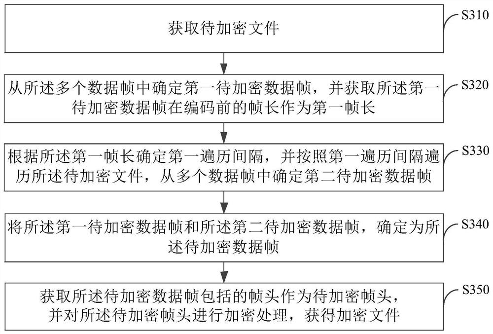 File encryption method and device, electronic equipment and storage medium