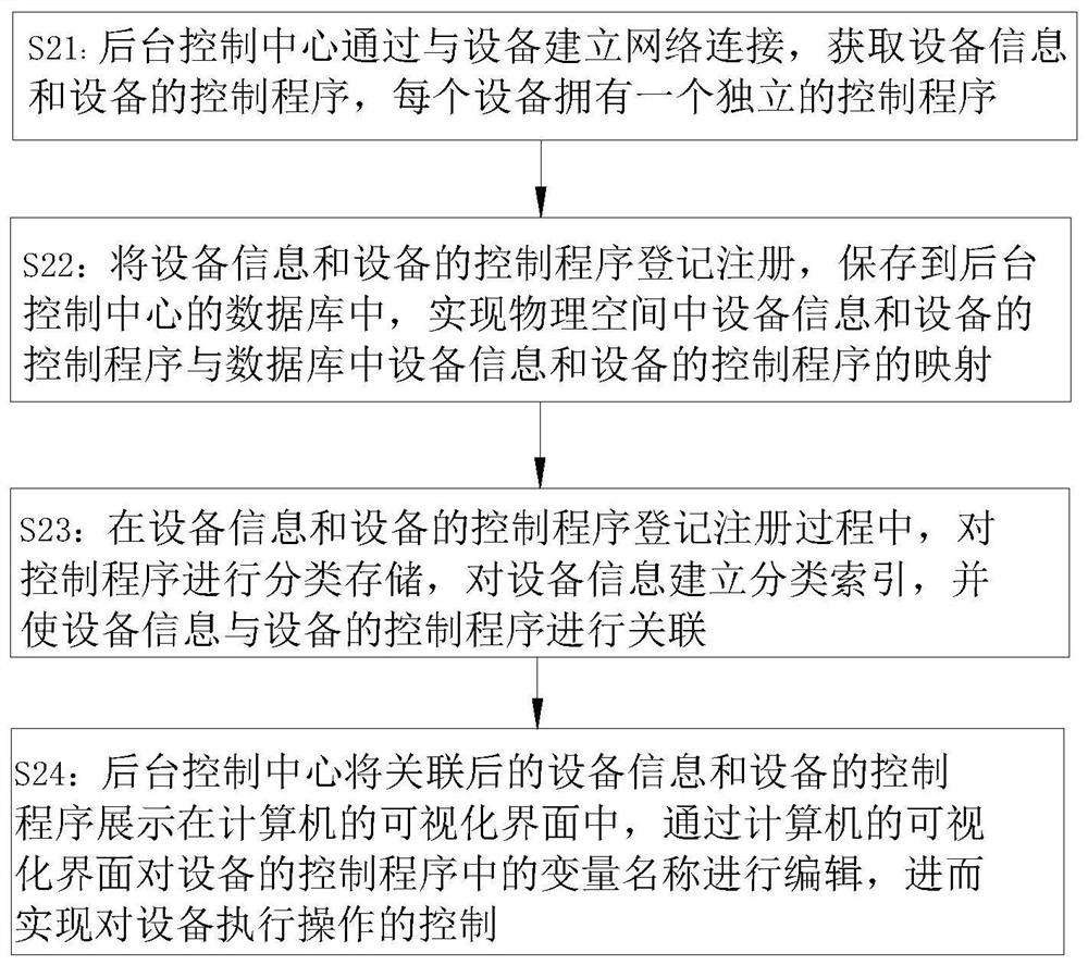 Management and control method for production equipment of smart factory