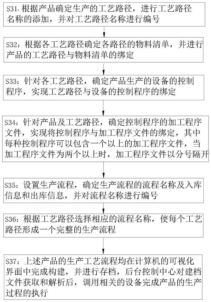 Management and control method for production equipment of smart factory