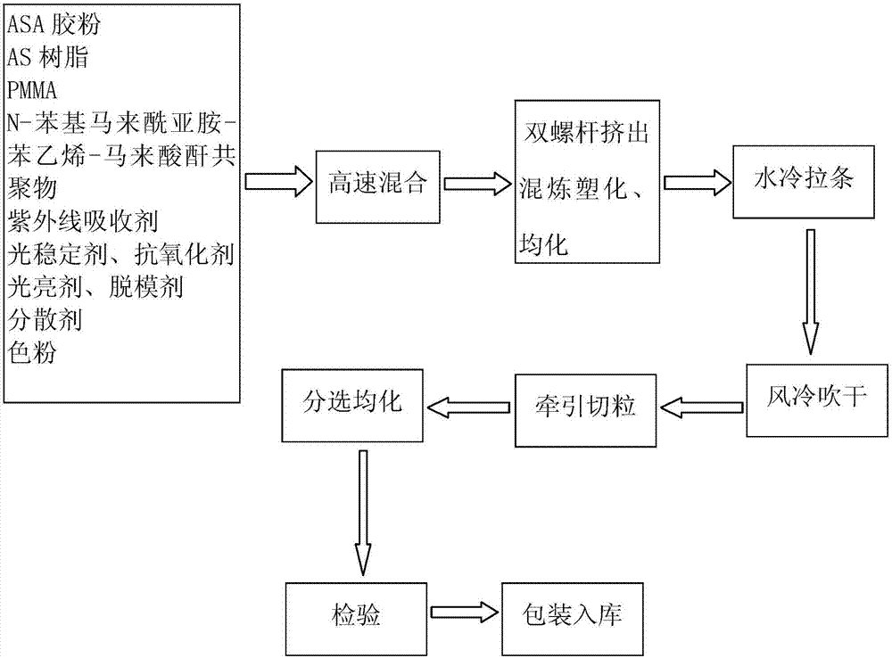 Highlight high-weather-resistance and heat-resistant ASA composite material and preparation method thereof