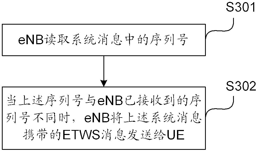 Message sending and receiving method, device and system