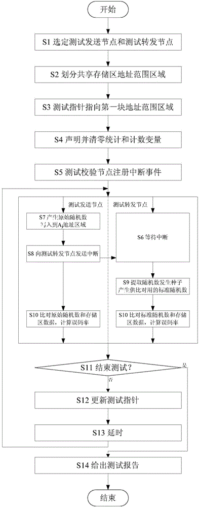 Reflecting internal storage network node card shared storage zone data mapping error rate testing method