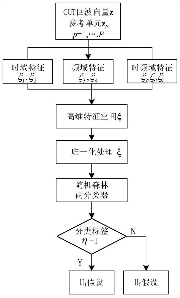 Sea surface small target detection method based on random forest