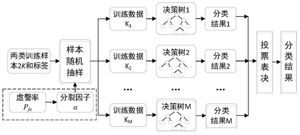 Sea surface small target detection method based on random forest