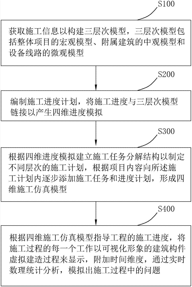 Construction progress prediction method and system based on BIM model