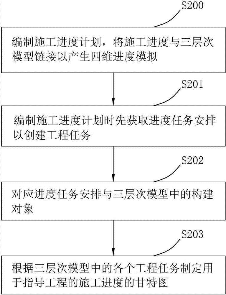 Construction progress prediction method and system based on BIM model