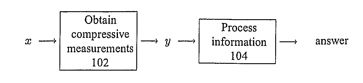 Method and Apparatus for Signal Detection, Classification and Estimation from Compressive Measurements