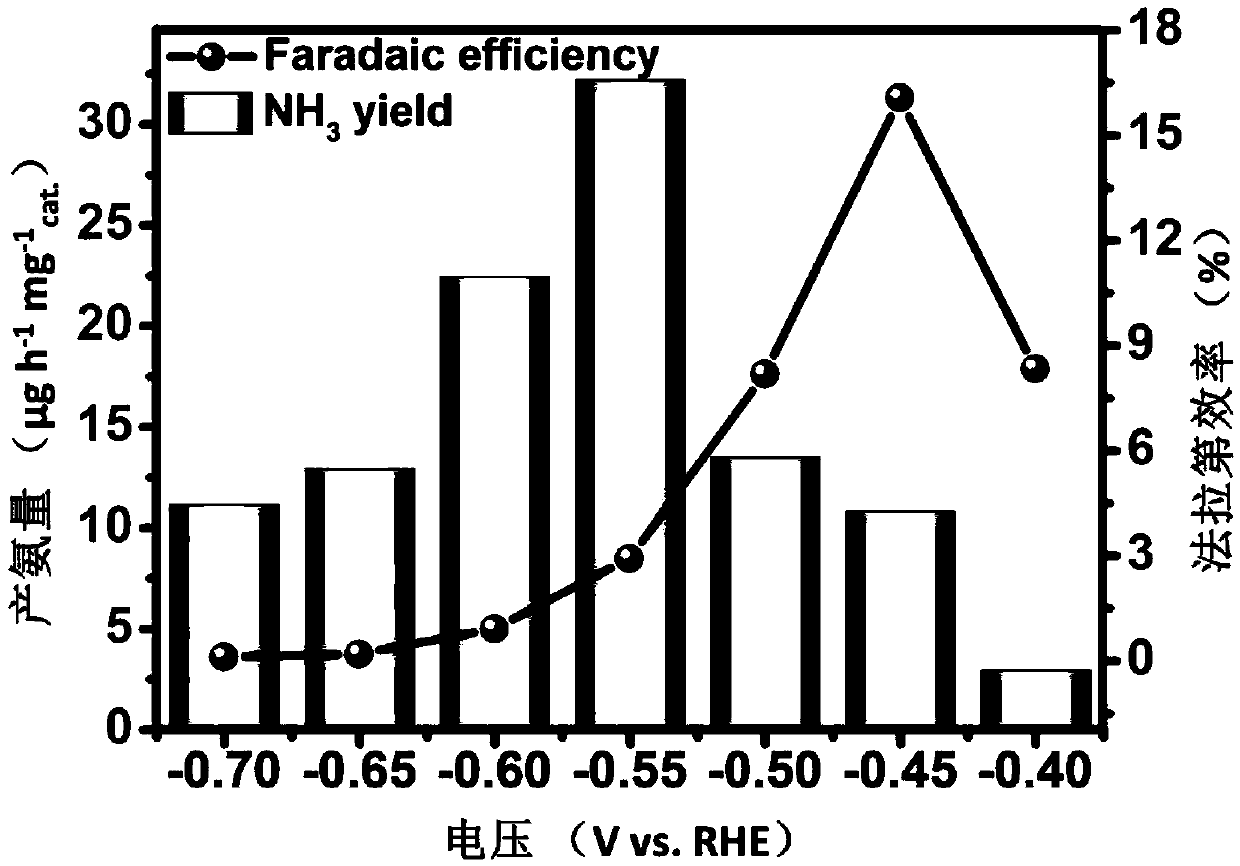 Electrocatalytic material for converting nitrogen gas into ammonia gas