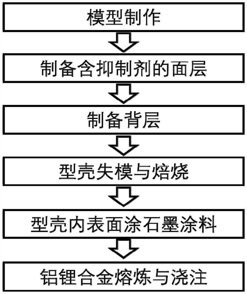 Aluminum-lithium alloy casting adopting shell to inhibit interface reaction and casting method of aluminum-lithium alloy casting