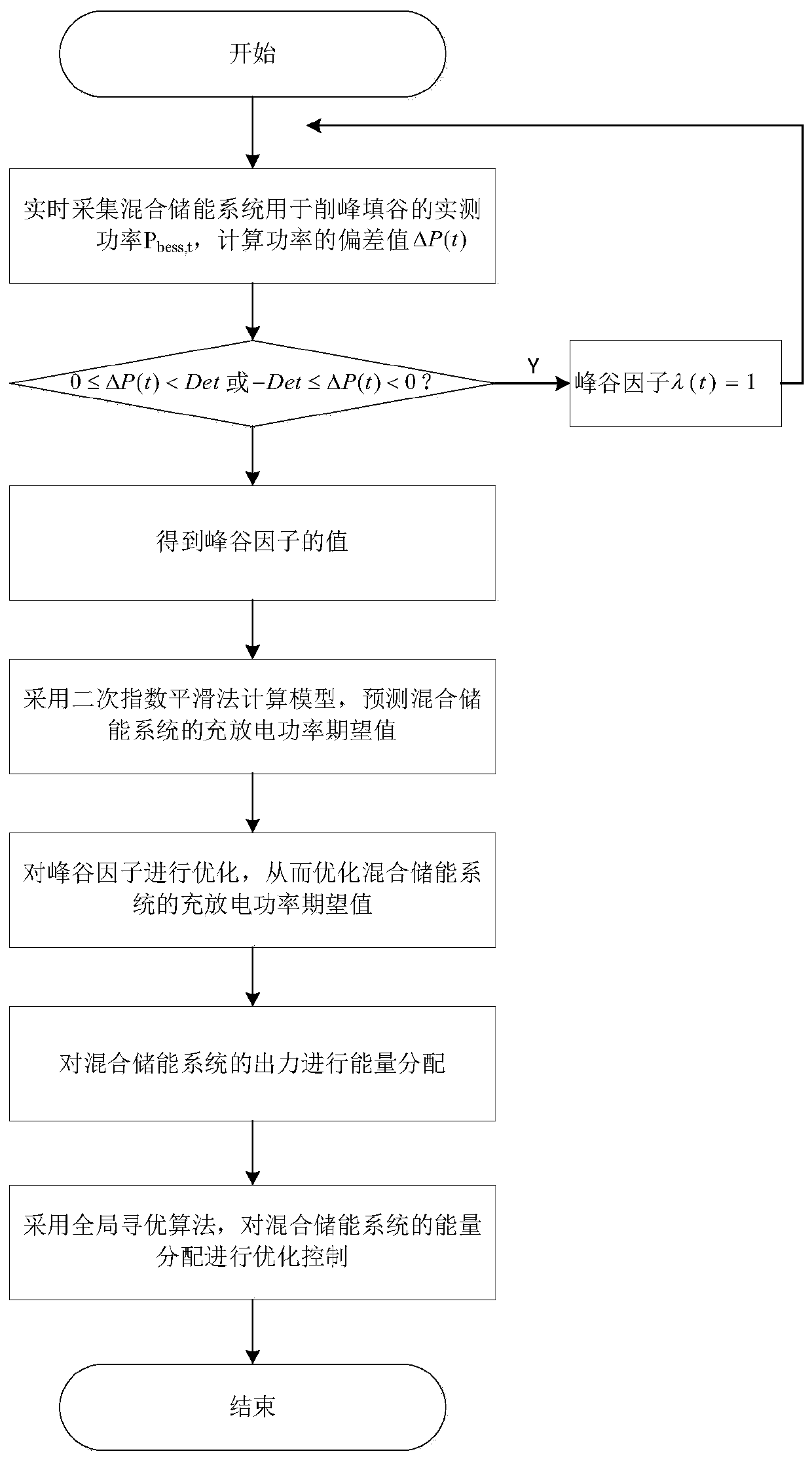 Hybrid energy storage output control method and system for stabilizing peak-valley difference of power grid