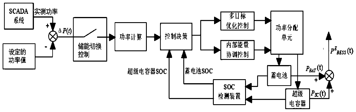 Hybrid energy storage output control method and system for stabilizing peak-valley difference of power grid