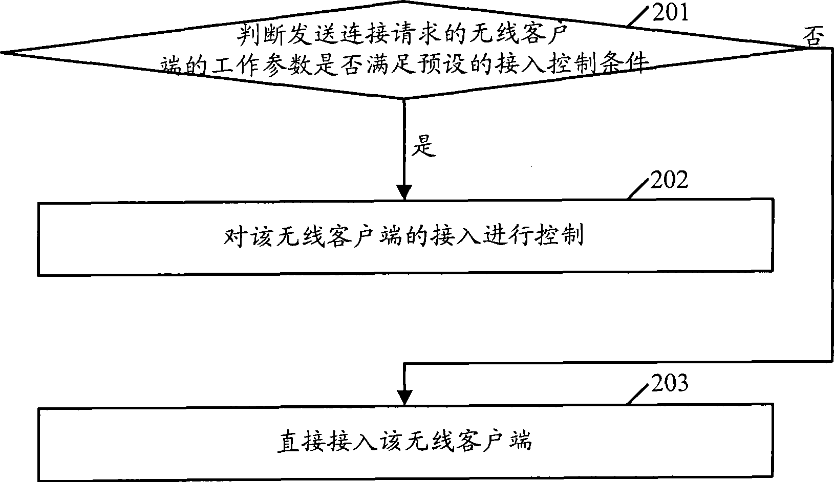 Control method for wireless customer terminal access and wireless access system