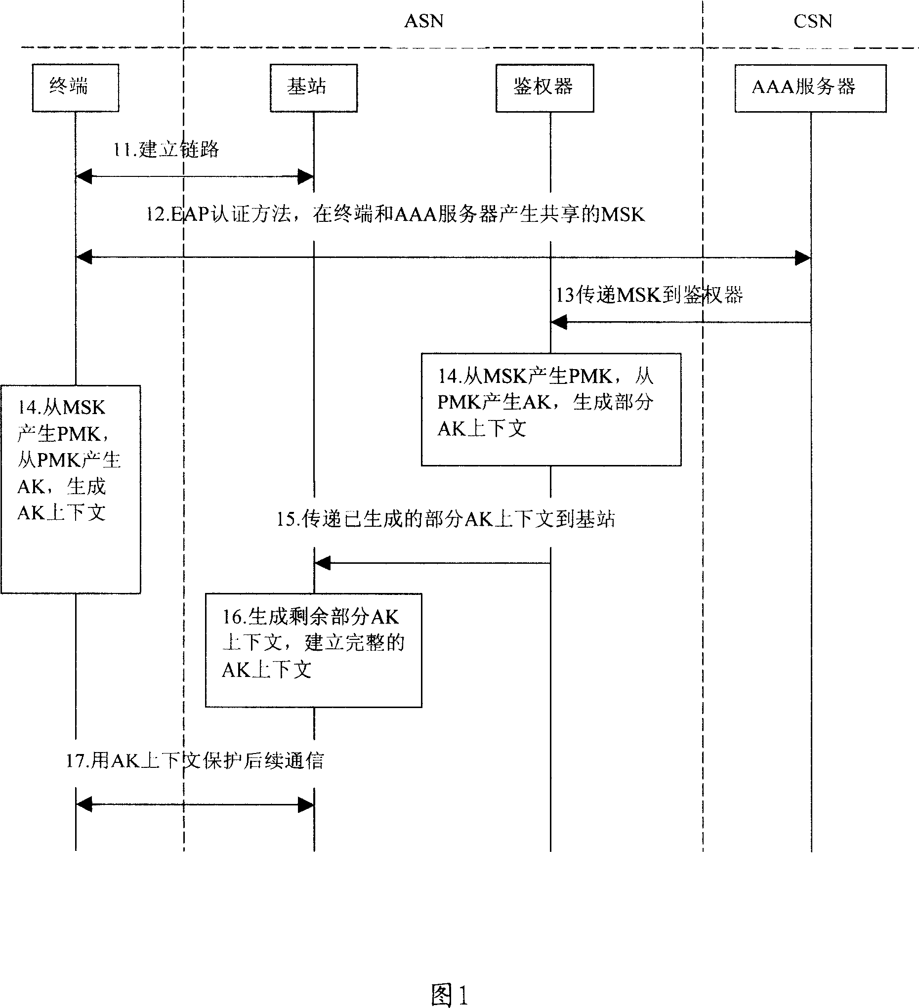 Method and device for realizing the extended authentication protocol in the wireless network