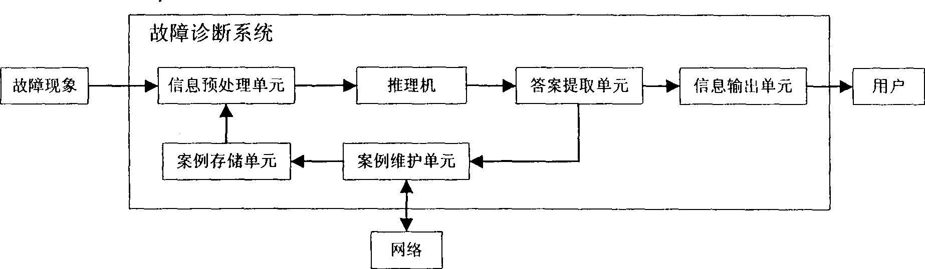 Failure diagnosis system and method based on PDA