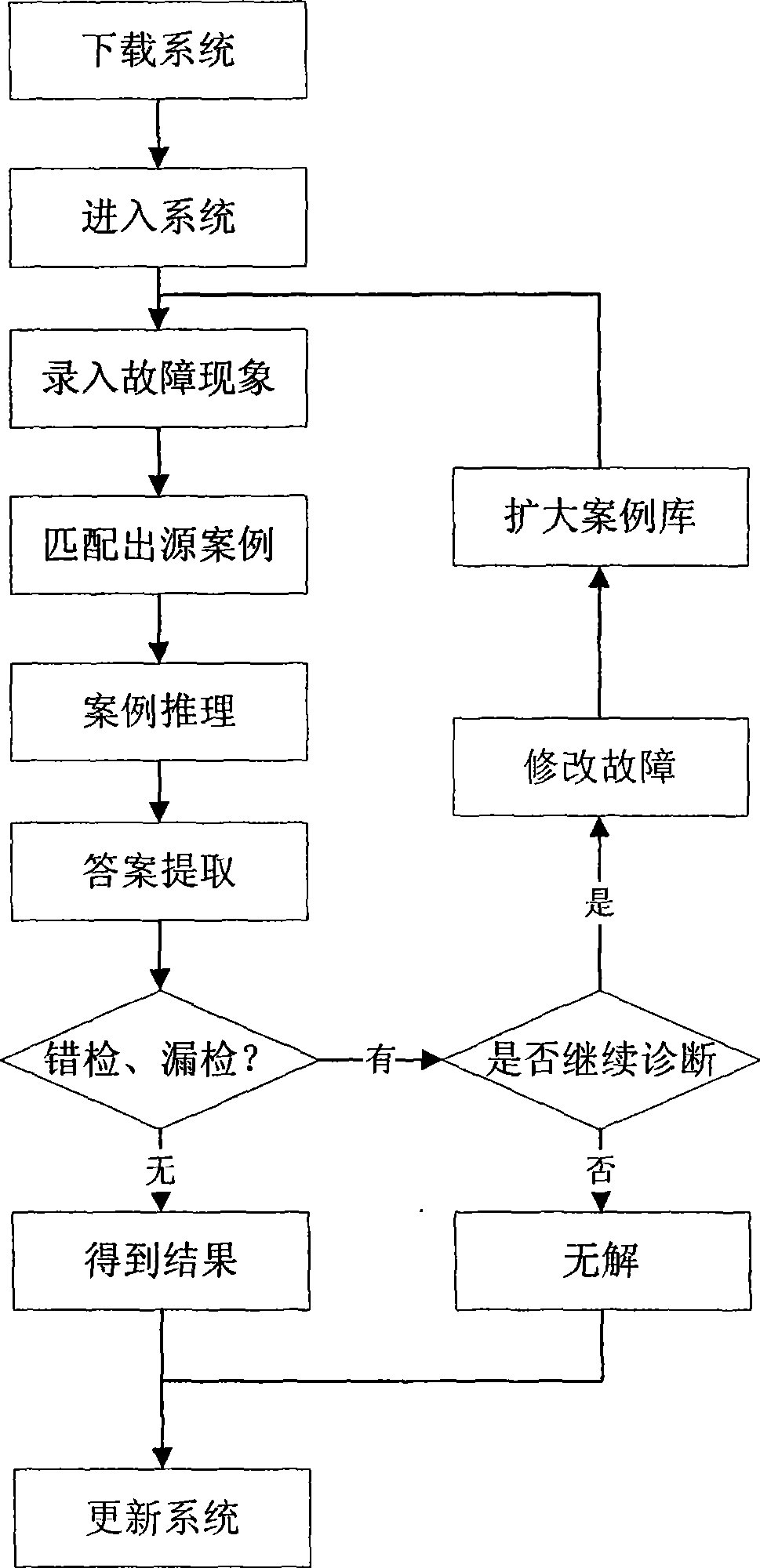 Failure diagnosis system and method based on PDA