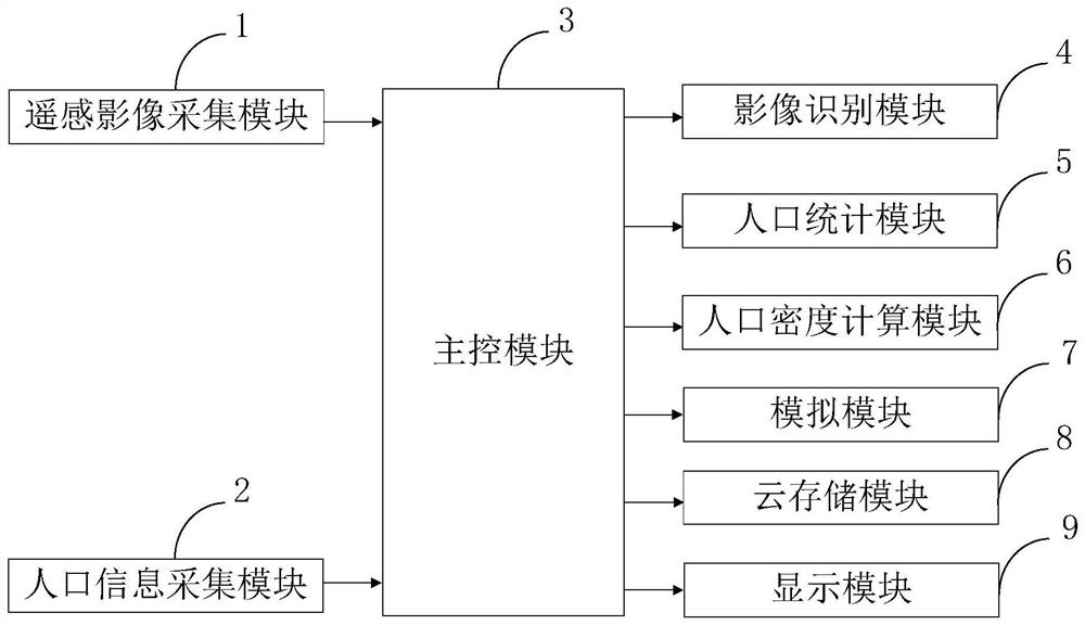 Urban characteristic block population density estimation method and system based on spatial big data