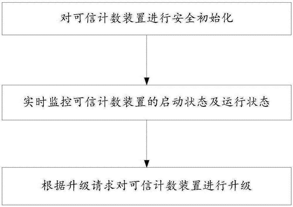 Method and system for monitoring credible counting device