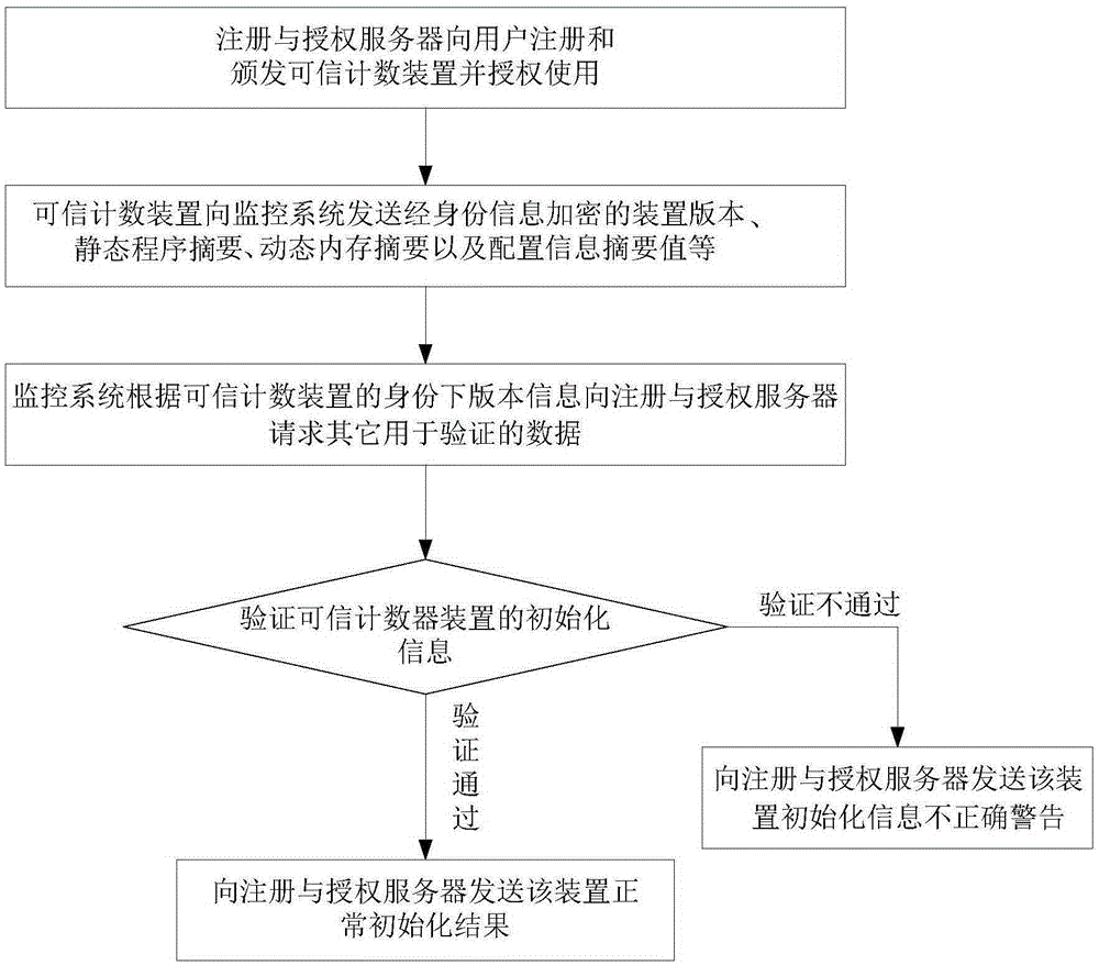 Method and system for monitoring credible counting device