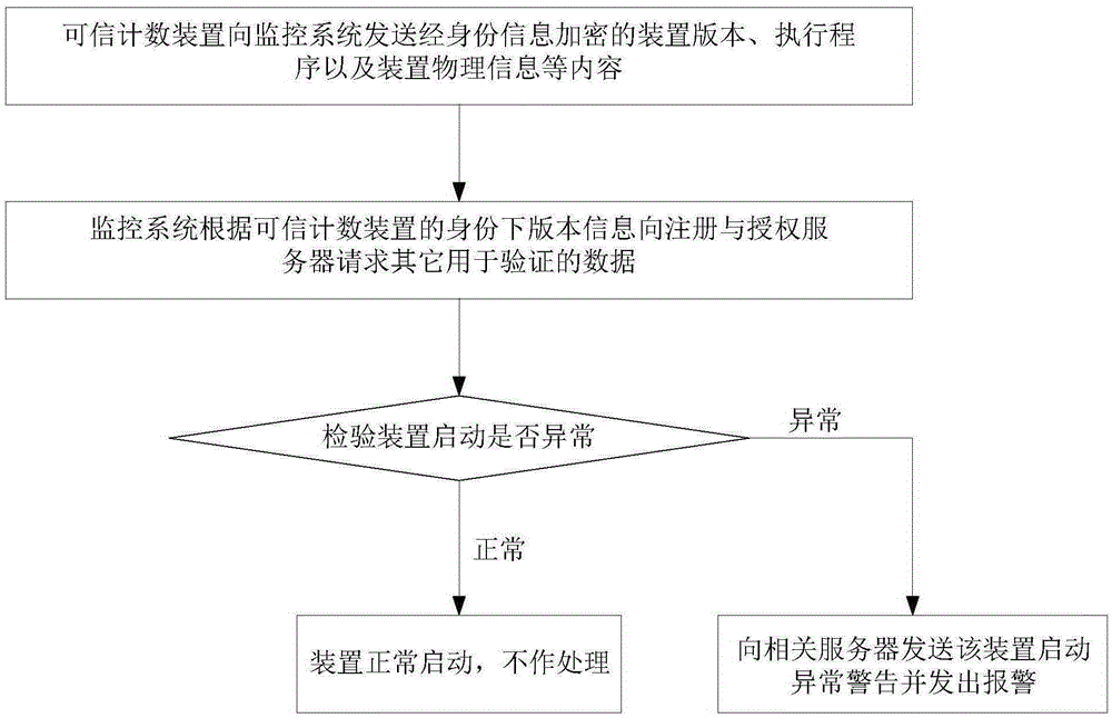 Method and system for monitoring credible counting device