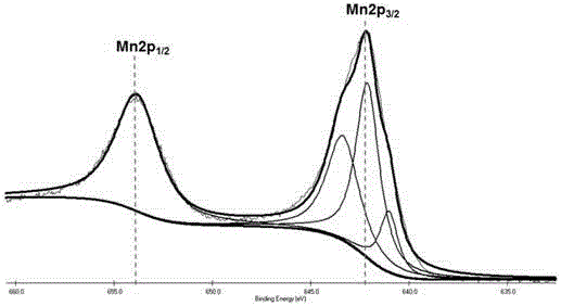 Preparation method and application of air purifying material