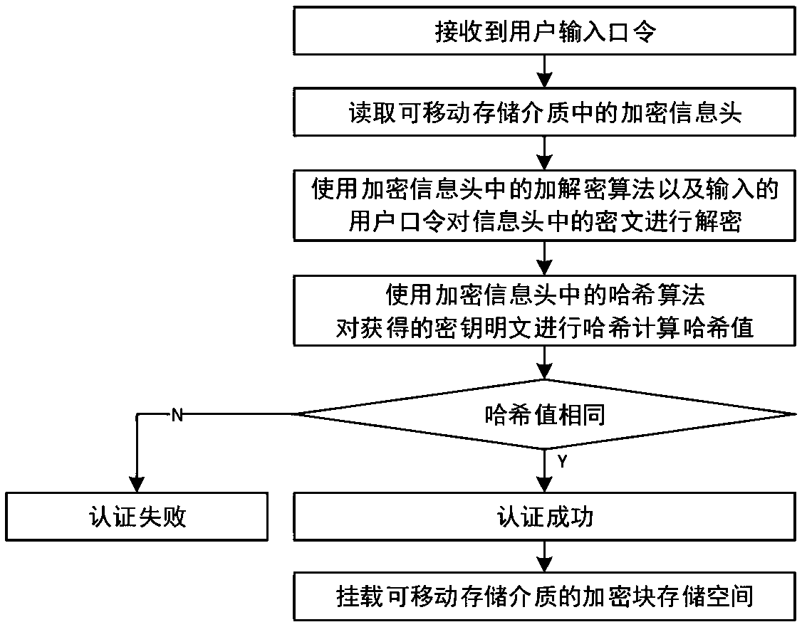 Encryption and decryption method and system for removable storage medium