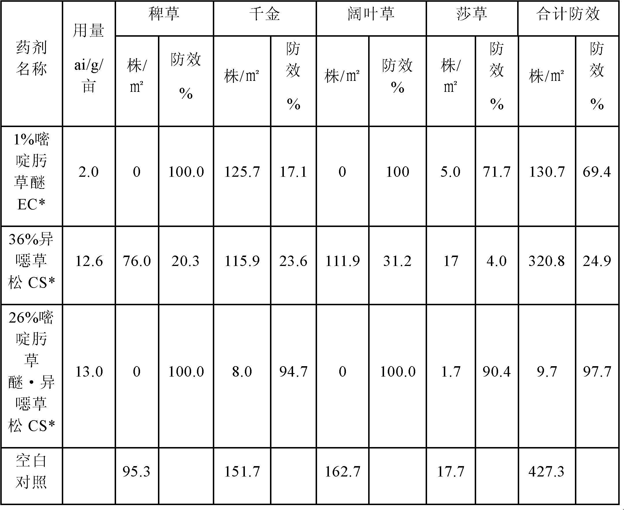 Compounded herbicide composition for rice field