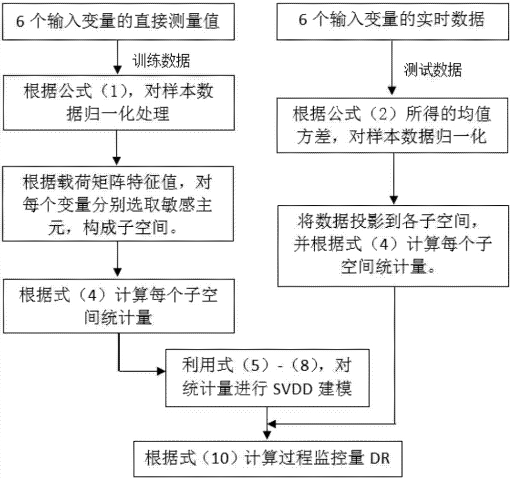 Method for detecting and diagnosing fault in industrial wastewater treatment process based on data model