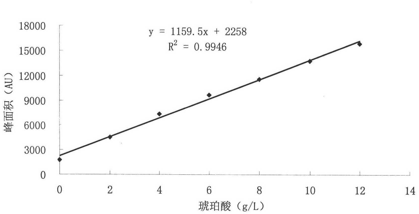 Method for rapidly detecting succinic acid content in fermentation broth