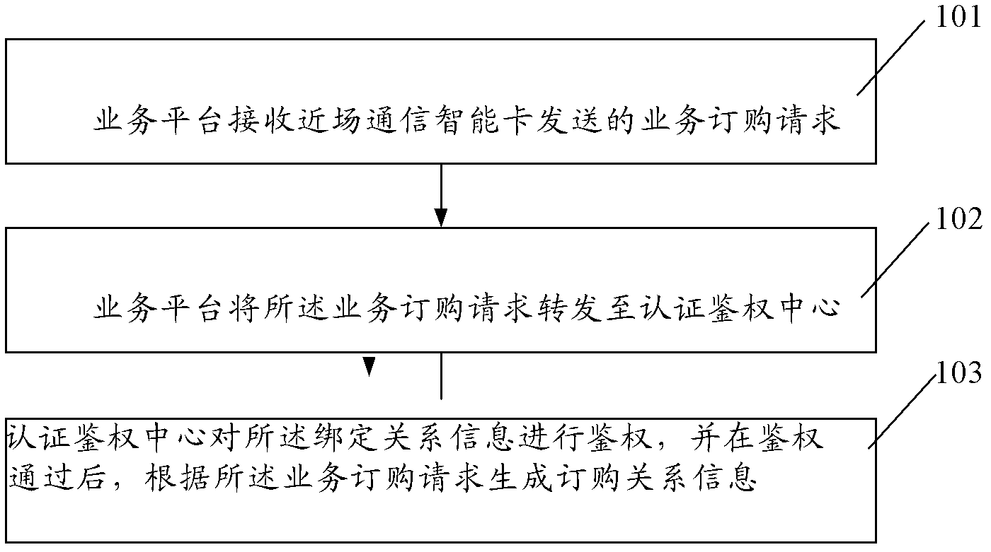 Application-type service management method of near filed communication intelligent card and system thereof