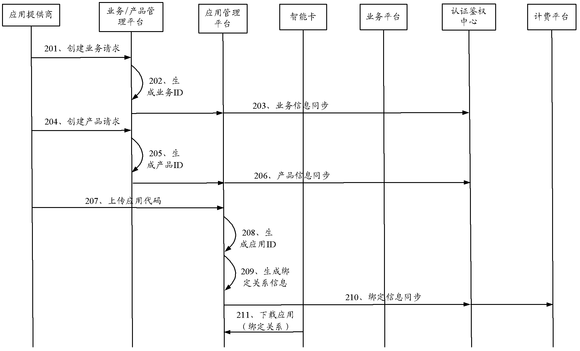 Application-type service management method of near filed communication intelligent card and system thereof